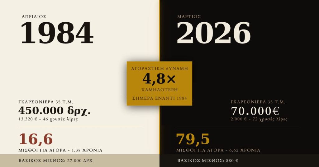 Σύγκριση 1984 με 2026