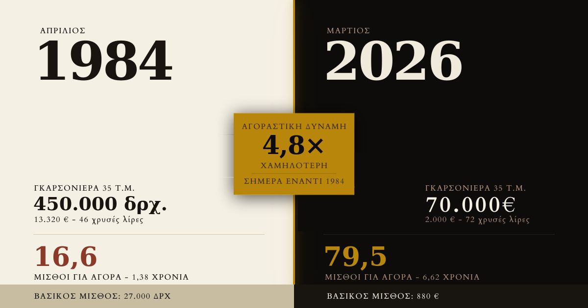 Σύγκριση 1984 με 2026